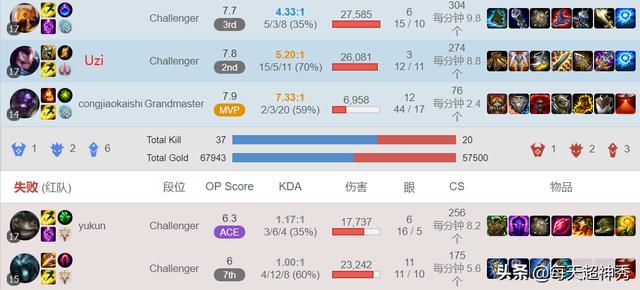 这也行？Uzi连续五场比赛得分超过挺进下一轮里程碑夜莱比锡遗憾出局，法兰克福复出首秀备战意甲的简单介绍